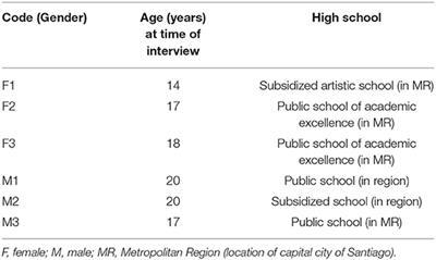 Experts by Experience: Qualitative Evaluation of Adolescent Participation in the Development of a Technological Intervention to Prevent Youth Suicide in Chile